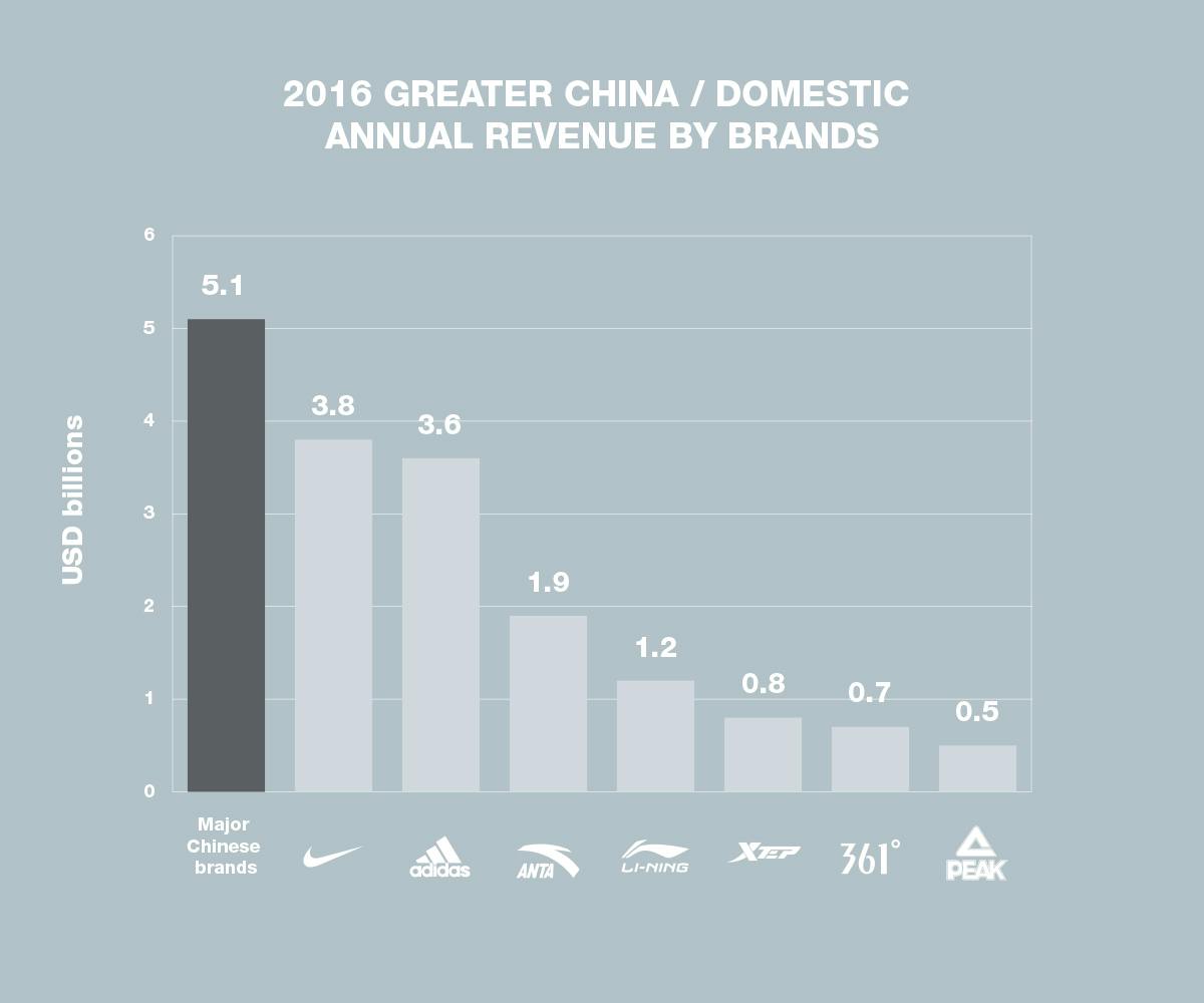 LI-NING, ANTA, PEAK and 361: Chinese Sportswear Brands