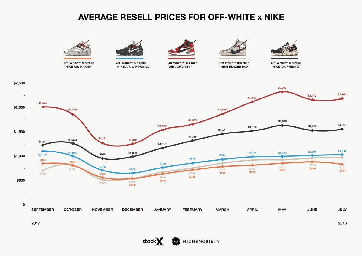 off white nike resell price analysis september OFF-WHITE c/o Virgil Abloh