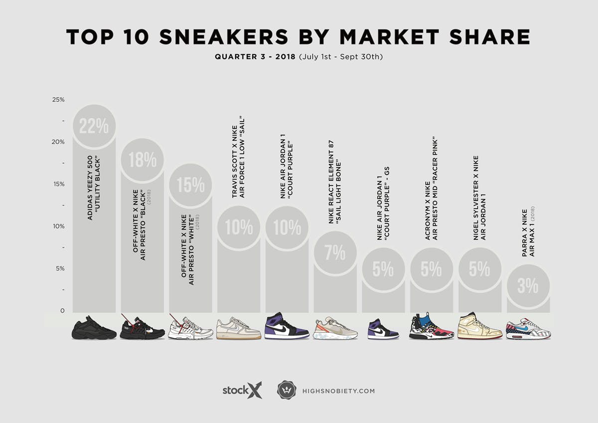 sneakers most expensive resold 2018 q3 Adidas Kobe Bryant Nike