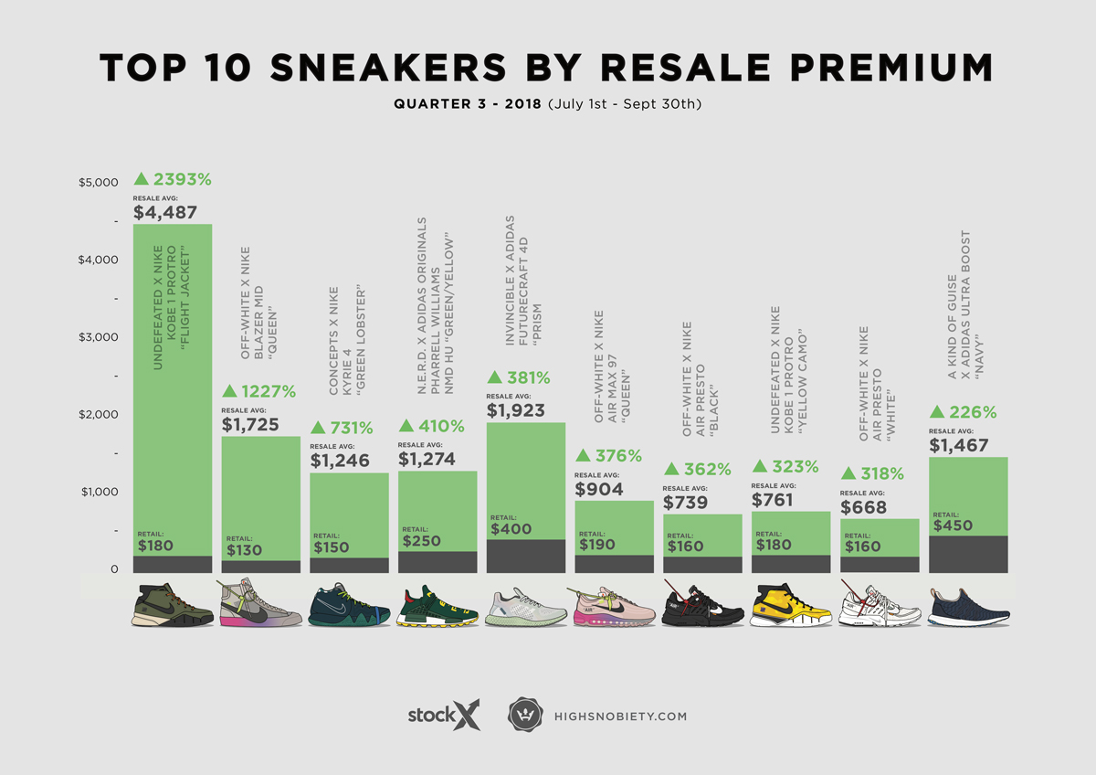 sneakers most expensive resold 2018 q3 Adidas Kobe Bryant Nike