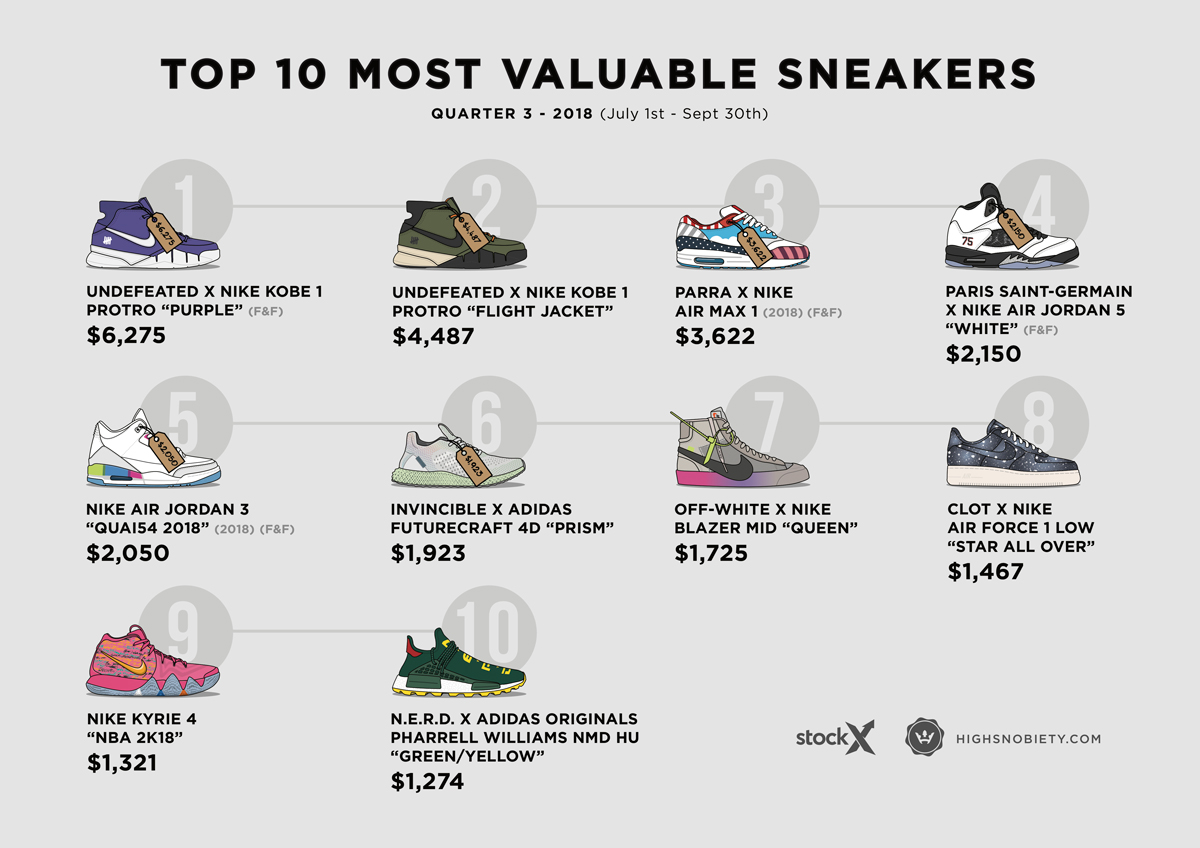 sneakers most expensive resold 2018 q3 Adidas Kobe Bryant Nike