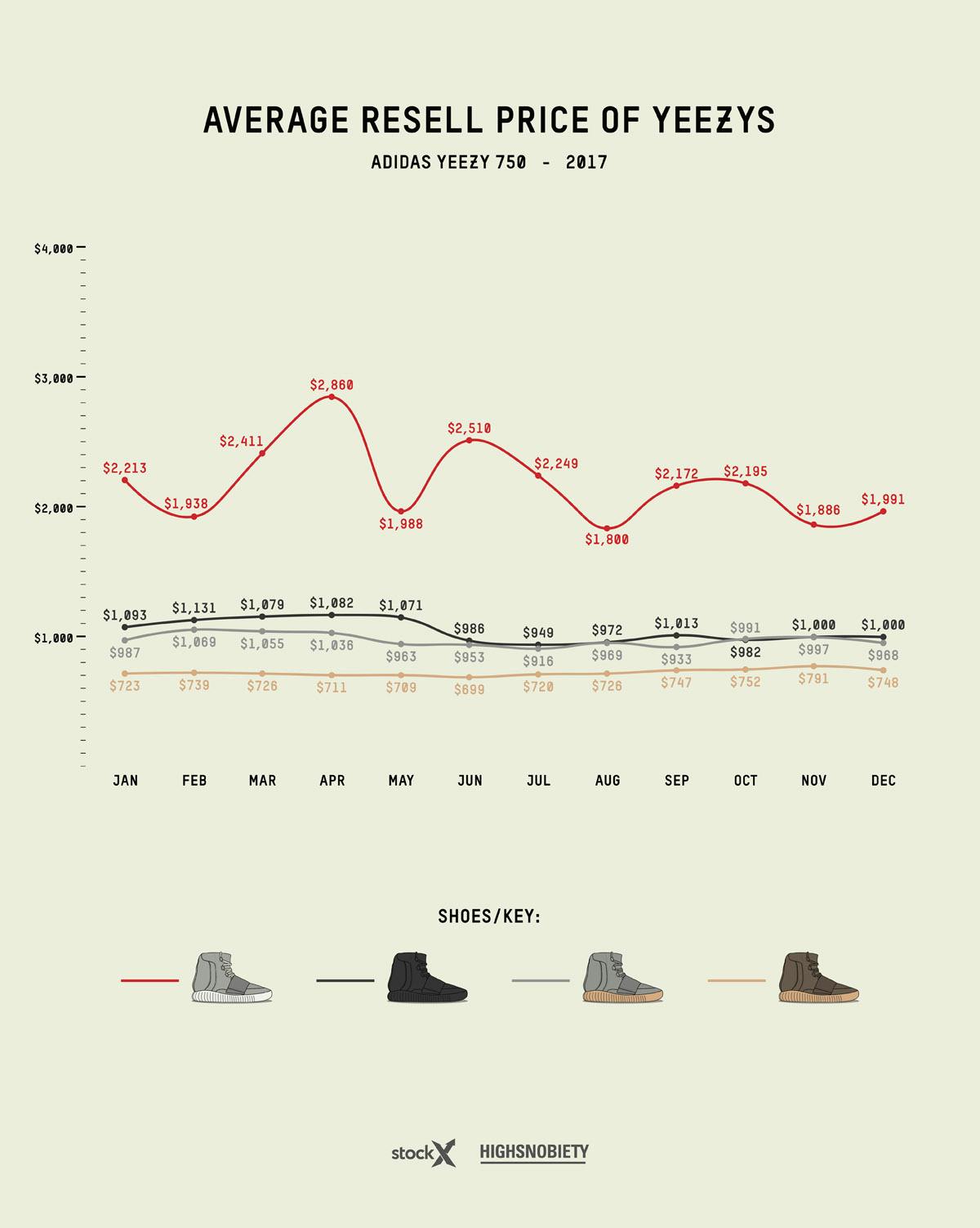 yeezy resell price guide 2019 update adidas Originals YEEZY Boost kanye west