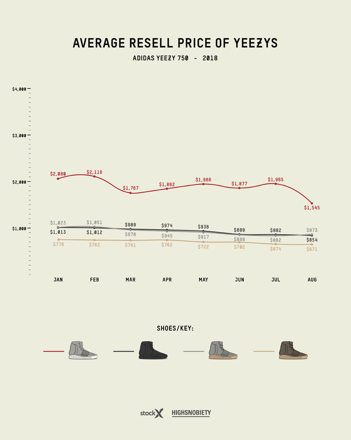 yeezy resell price guide 2019 update adidas Originals YEEZY Boost kanye west