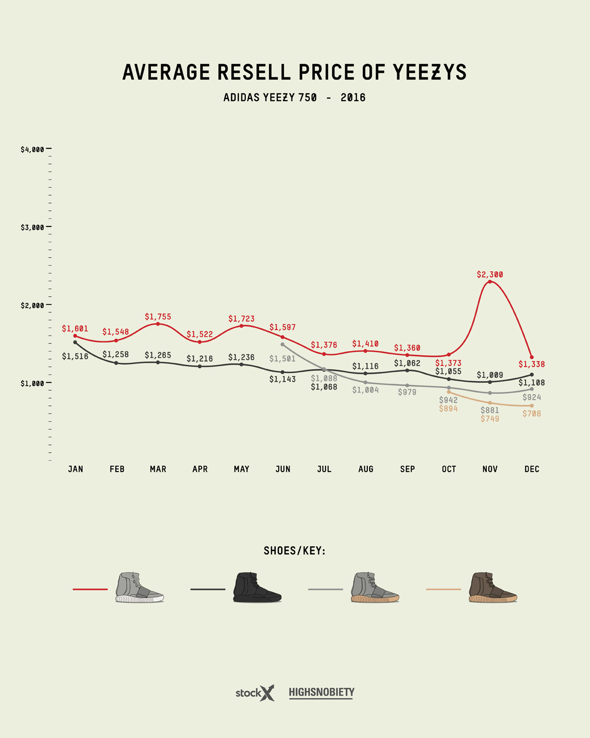 yeezy resell price guide 2019 update adidas Originals YEEZY Boost kanye west