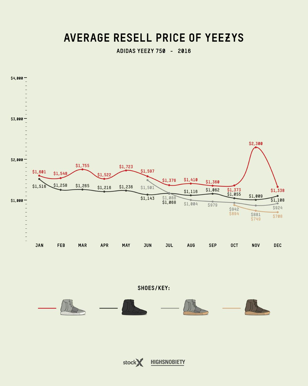 yeezy resell price guide 2019 update adidas Originals YEEZY Boost kanye west