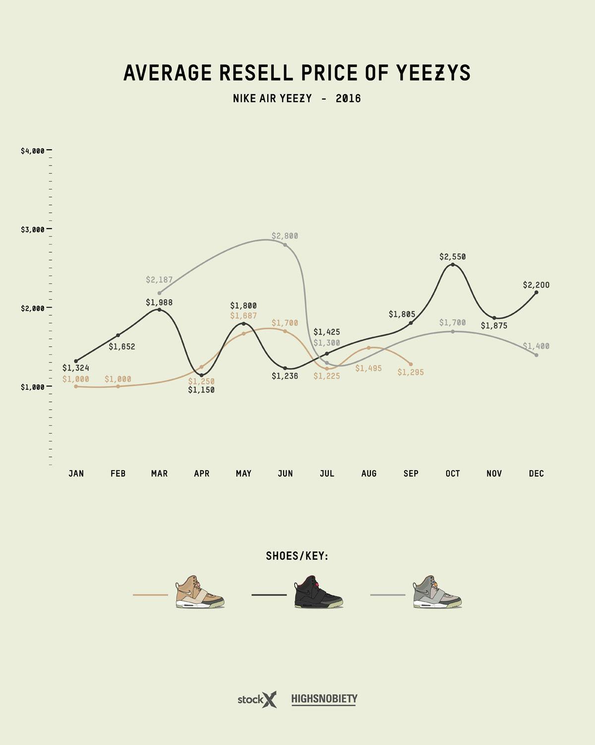 yeezy resell price guide 2019 update adidas Originals YEEZY Boost kanye west