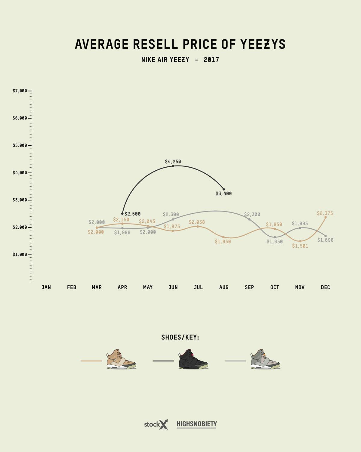 yeezy resell price guide 2019 update adidas Originals YEEZY Boost kanye west