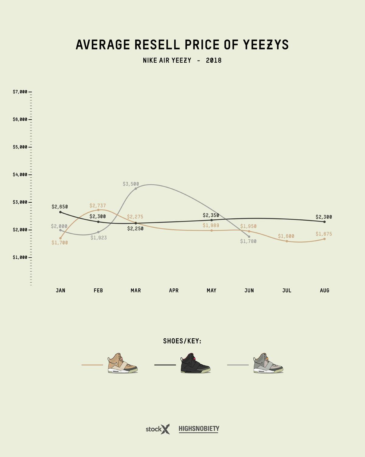 yeezy resell price guide 2019 update adidas Originals YEEZY Boost kanye west