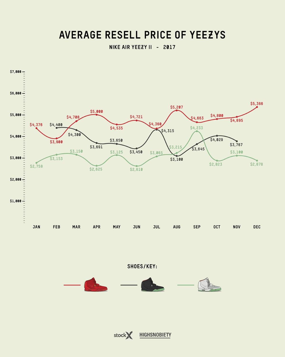 adidas YEEZY Resell Price Guide: 2016 to 2018