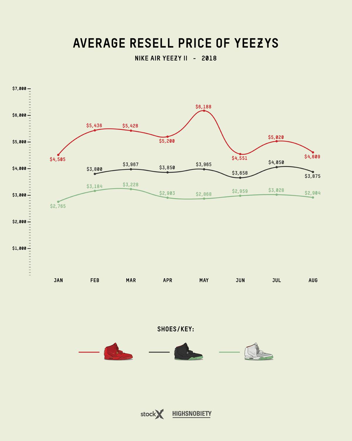 yeezy resell price guide 2019 update adidas Originals YEEZY Boost kanye west