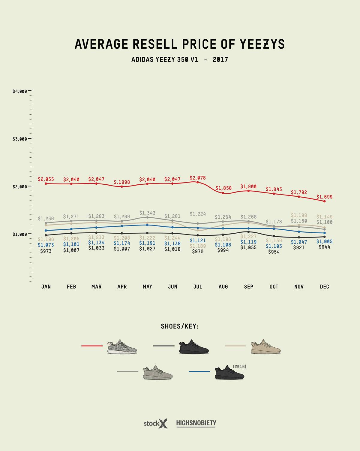 adidas yeezy guide 2019 live 2 Grailed StockX adidas Originals