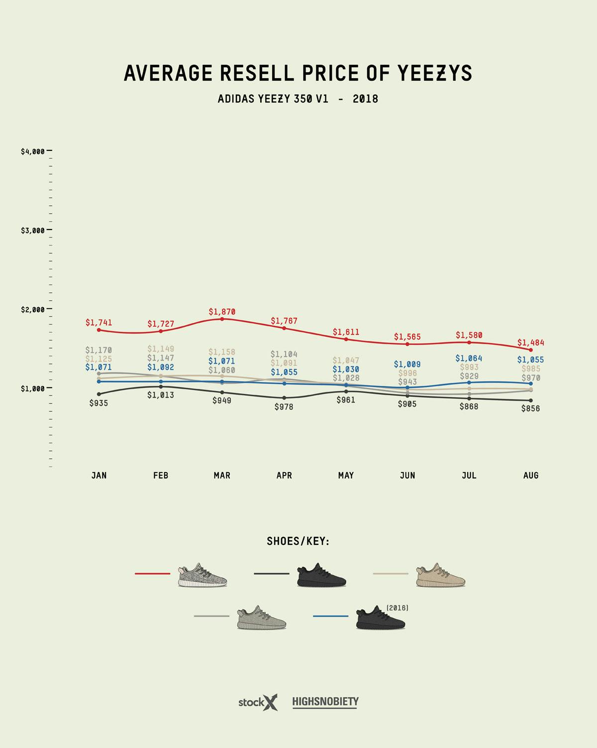 adidas yeezy guide 2019 live 3 Grailed StockX adidas Originals