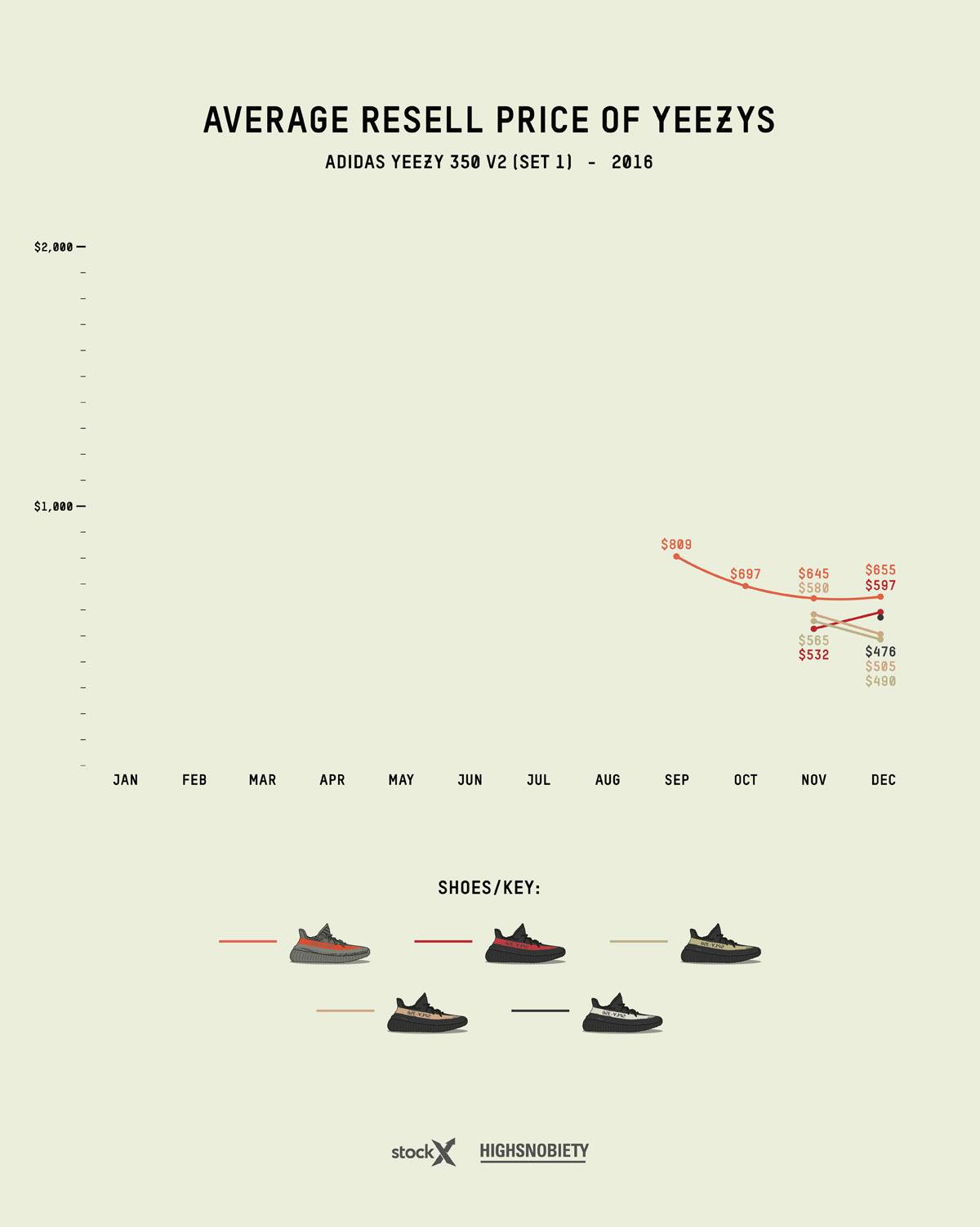 yeezy resell price guide 2019 update adidas Originals YEEZY Boost kanye west