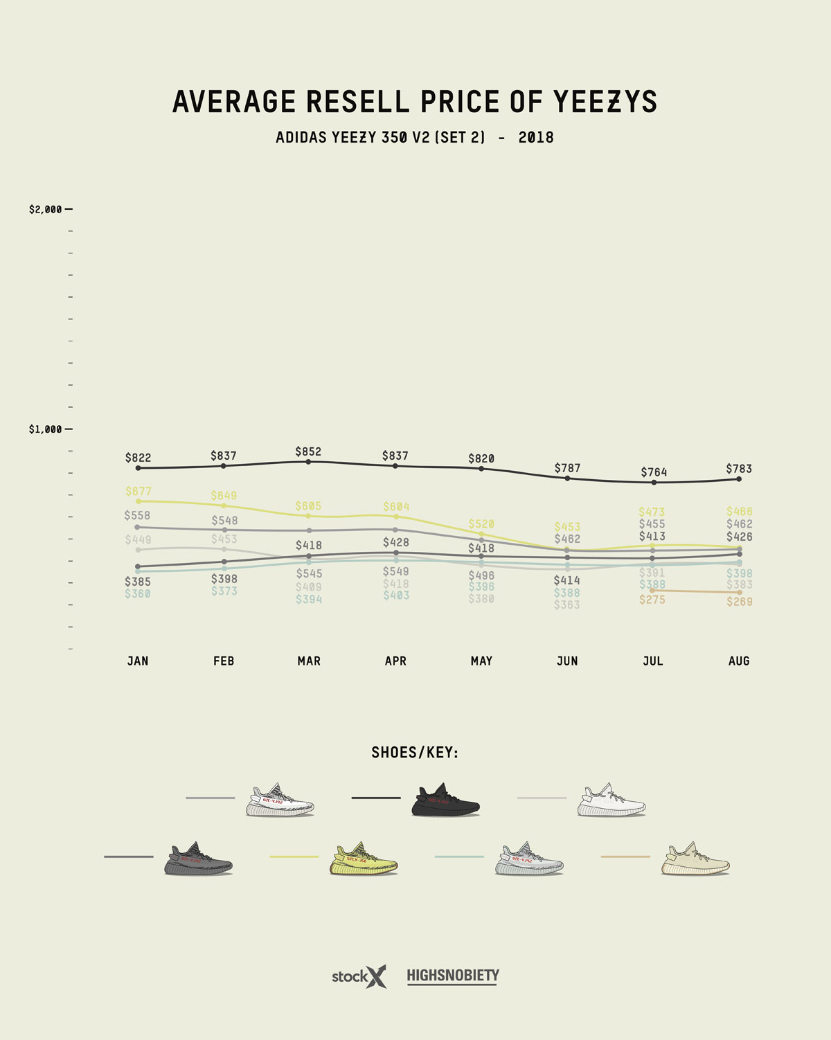adidas YEEZY Resell Price Guide: 2016 to 2018