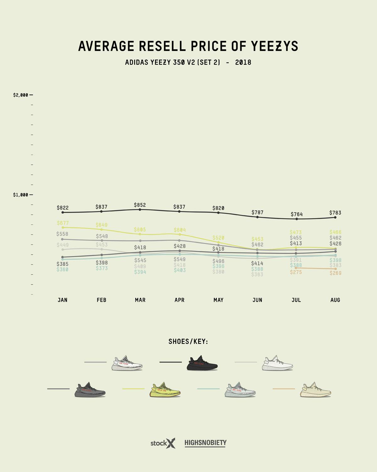 YEEZY Shoes: Releases, Where to Buy & Prices
