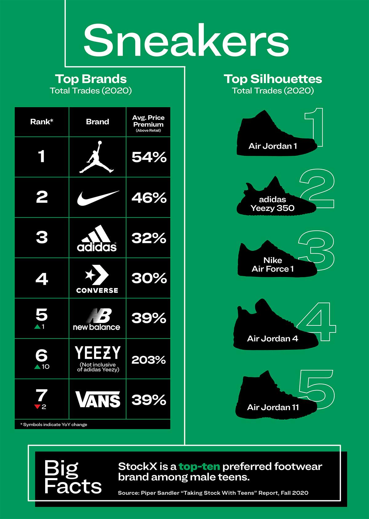 Converse Was One of the Most-Traded Brands on StockX in 2020