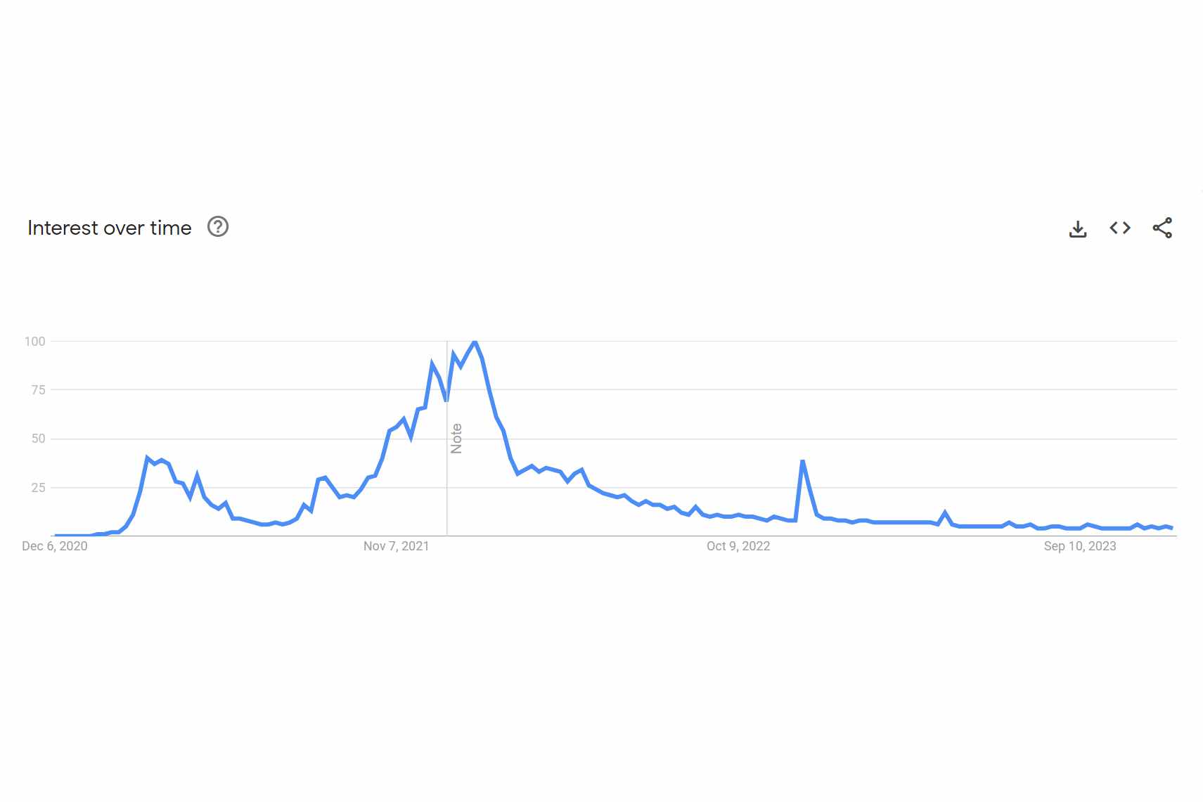 a google line chart showing search result trends for NFTs over nearly three years