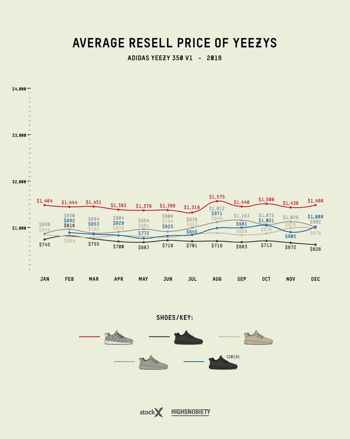 yeezy resell price guide 2019 update adidas Originals YEEZY Boost kanye west