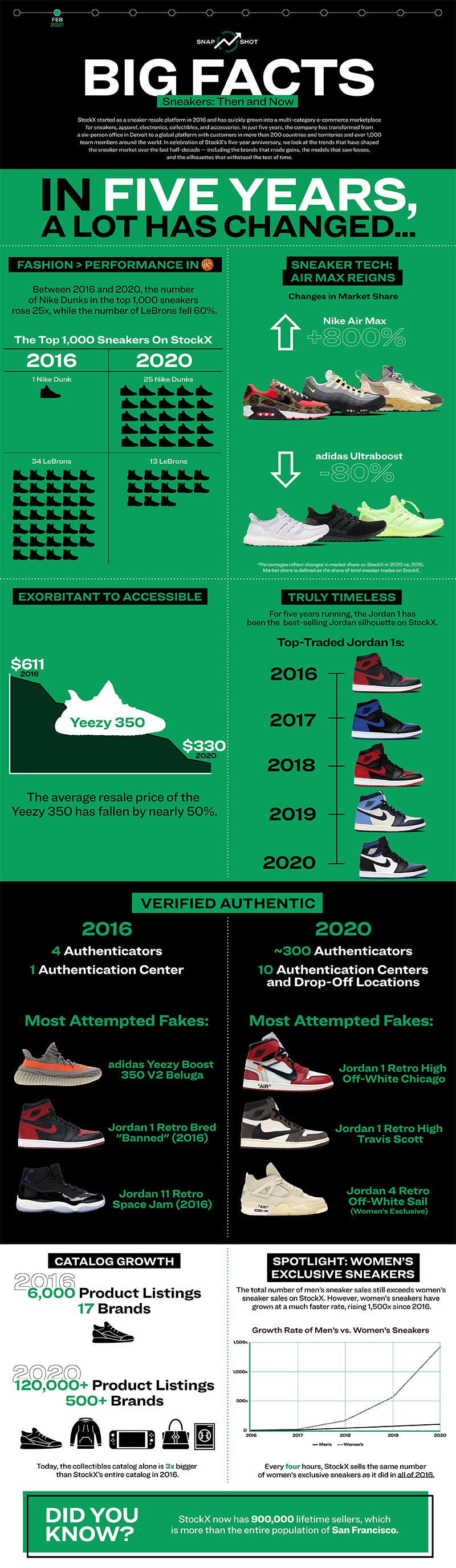 stockx-most-faked-sneakers-2016-2020-01