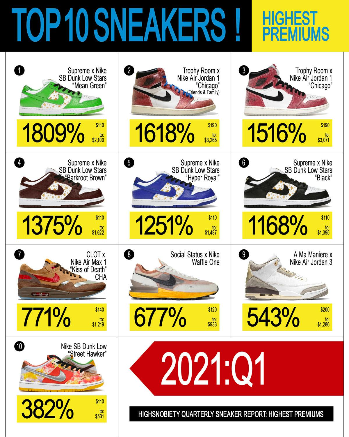 most bought sneakers 2021
