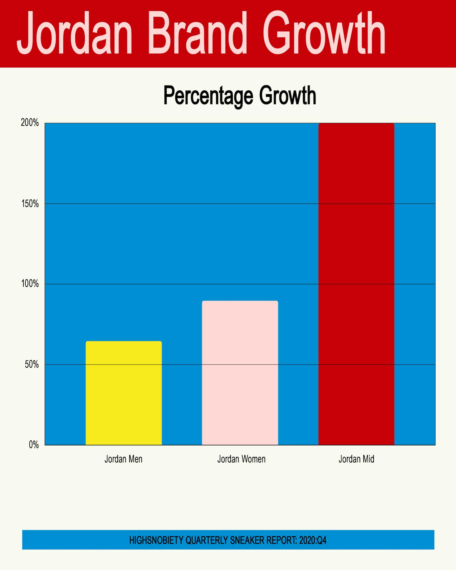 sneaker industry jordan