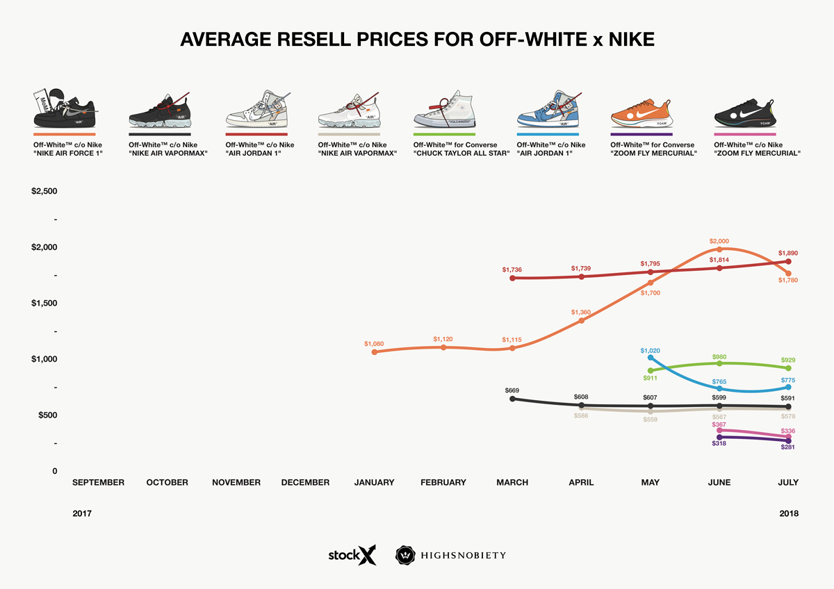 OFF-WHITE x Nike Sneakers: An Analysis of Resell Prices