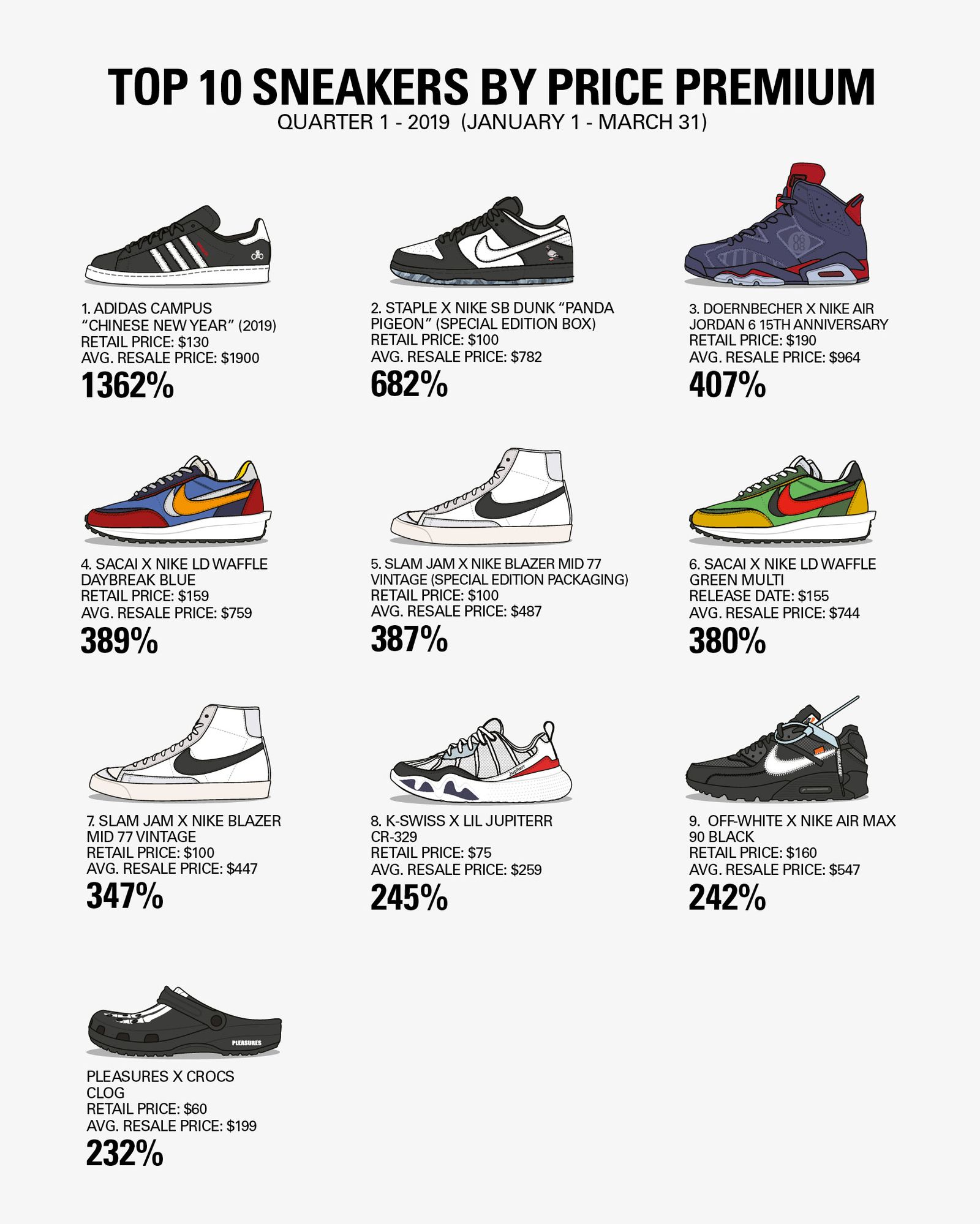 most valuable sneakers 2019 q 1 Adidas Nike