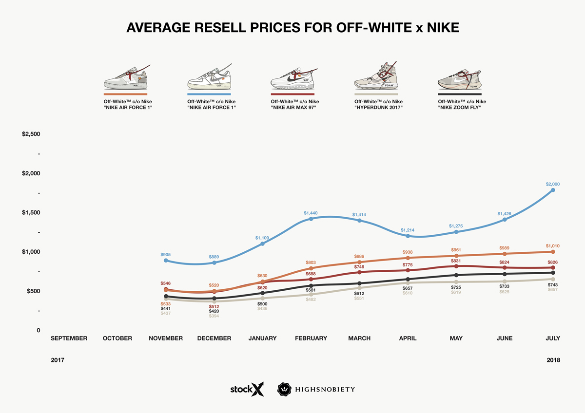 off white nike resell price analysis november OFF-WHITE c/o Virgil Abloh