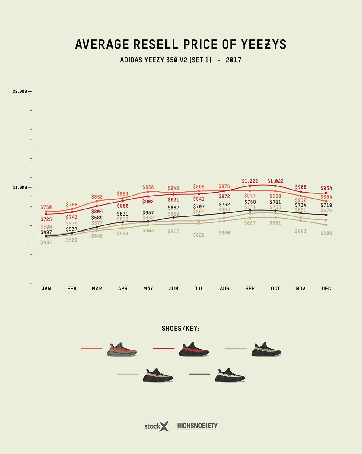 yeezy resell price guide 2019 update adidas Originals YEEZY Boost kanye west