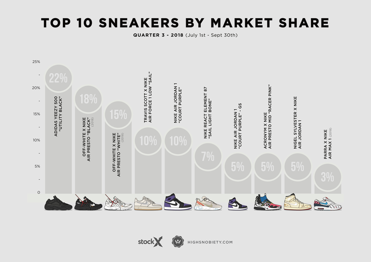 The 10 Most Valuable Sneakers of 2018 Q3