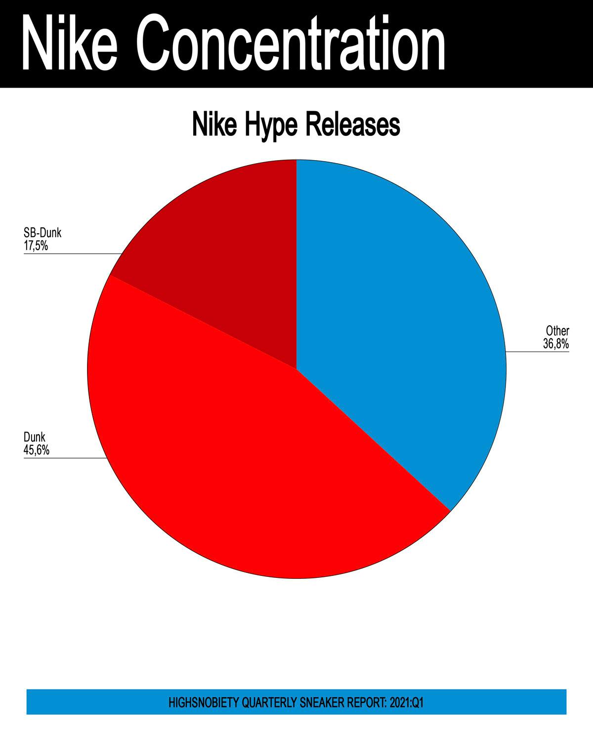 Golven seksueel dronken Sneaker Industry Report Q1 2021: Nike Moving at Warp Speed