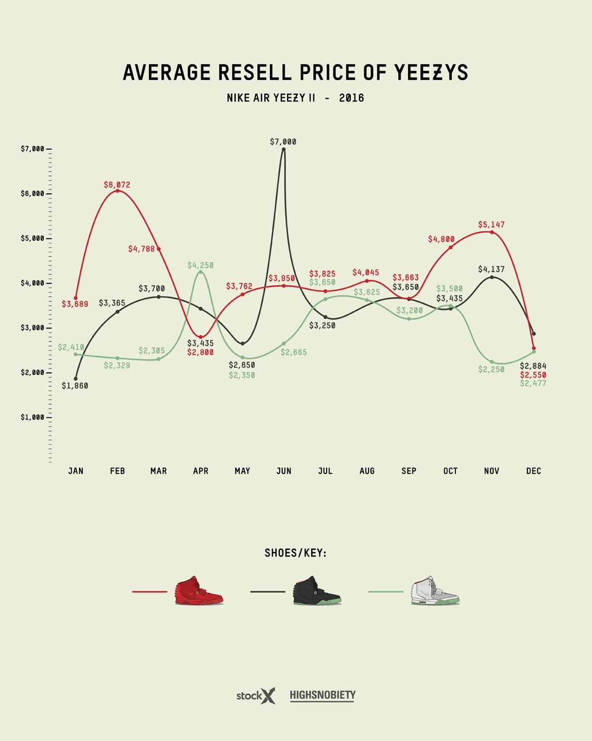 yeezy resell price guide 2019 update adidas Originals YEEZY Boost kanye west