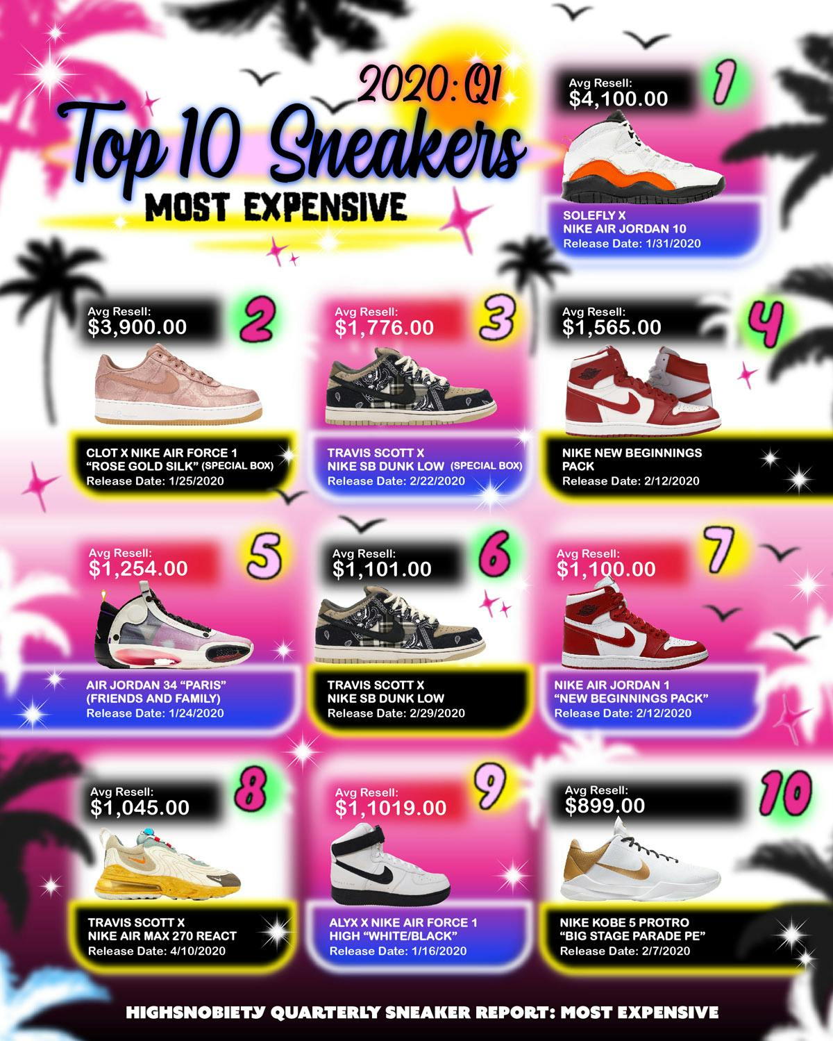 most valuable sneakers 2020