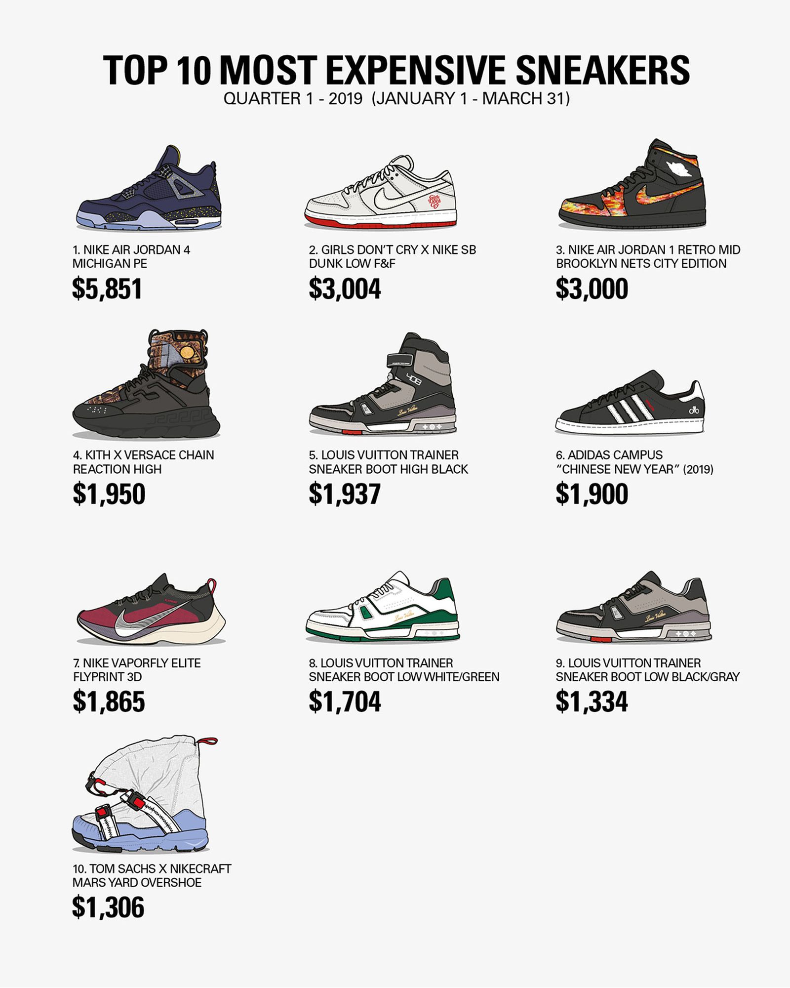 most expensive sneakers 2019 q1 graph Adidas Nike