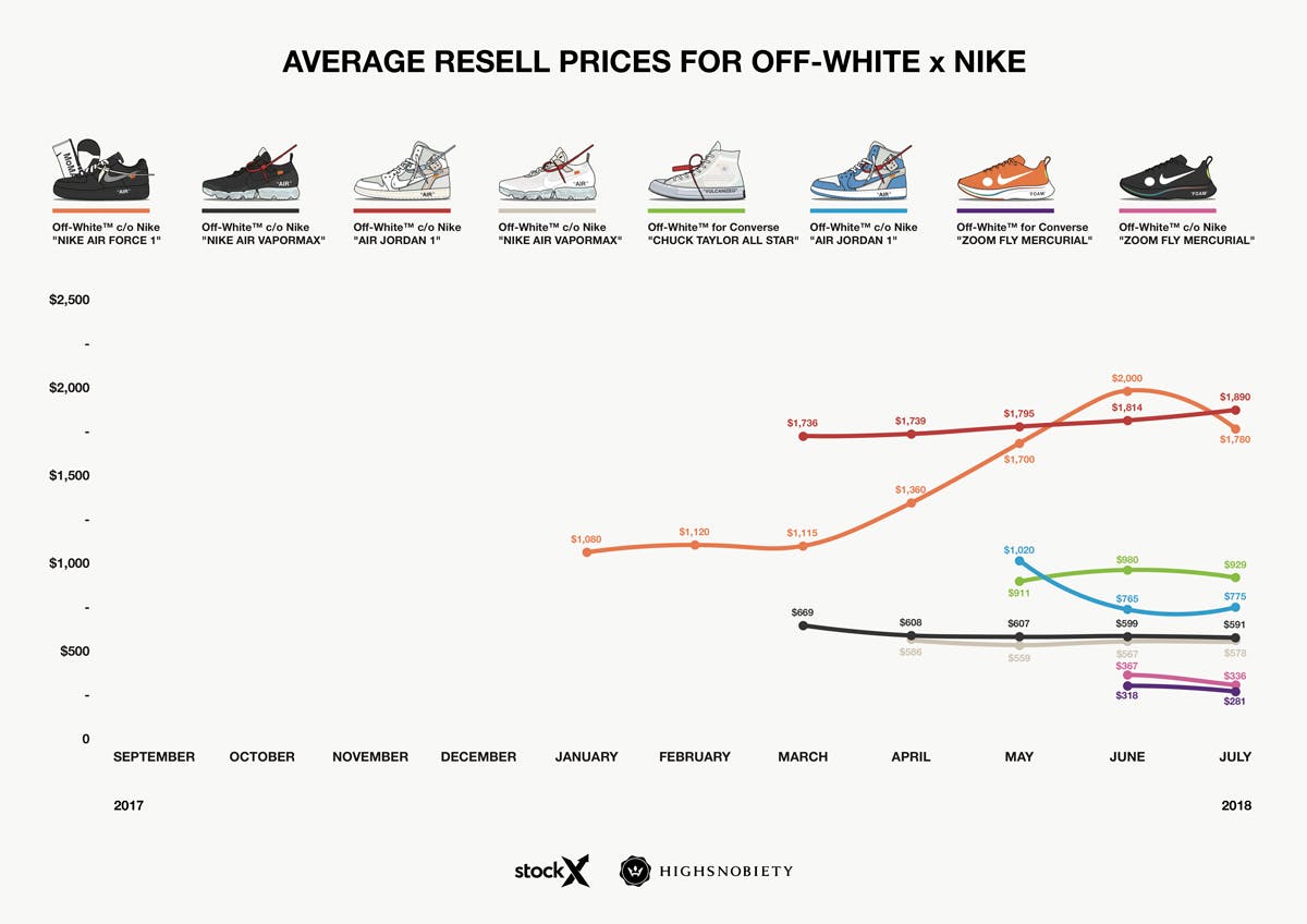 x Nike An Analysis of Resell Prices