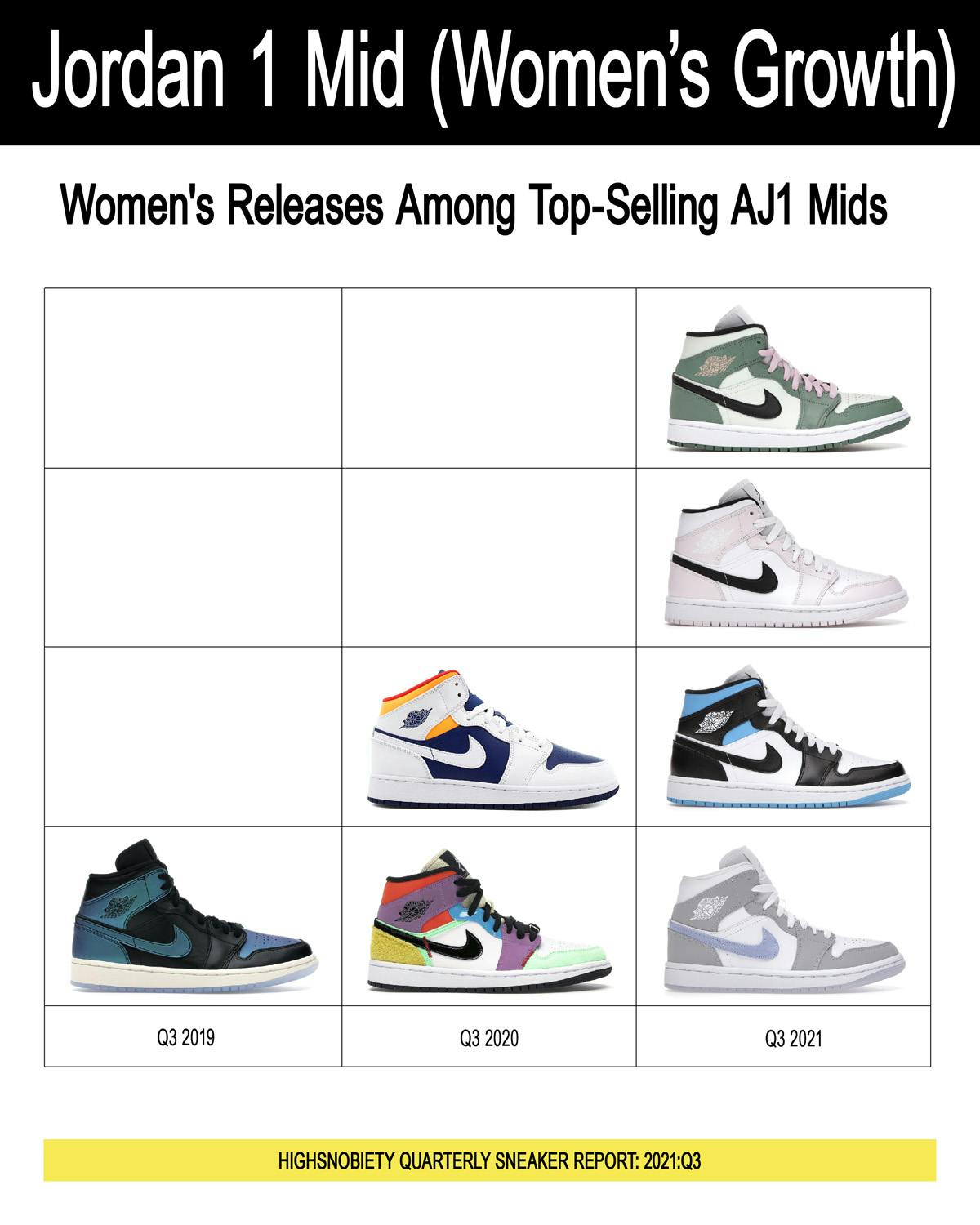 sneaker industry jordan 1 mid